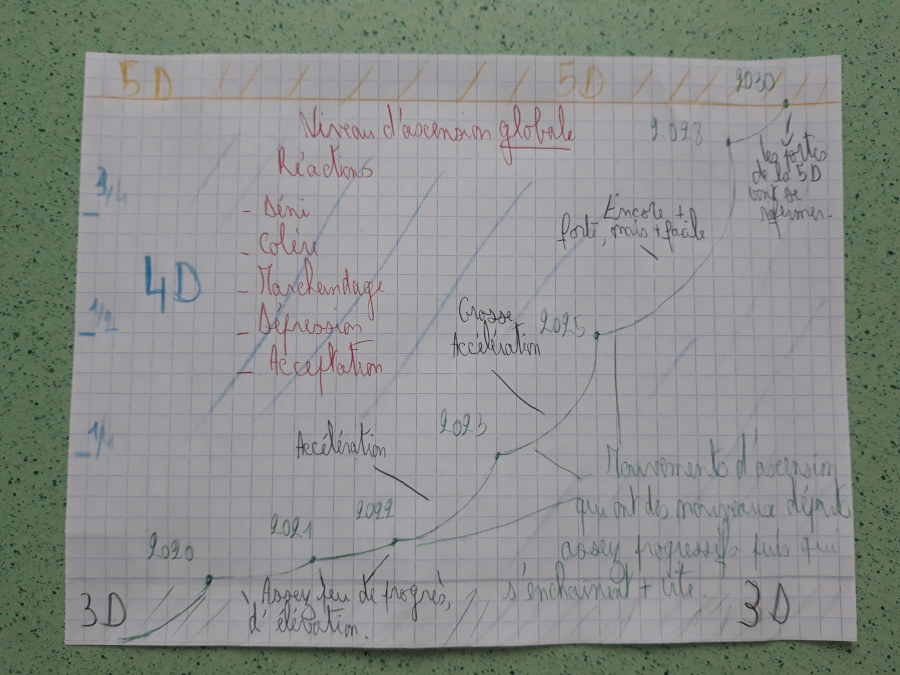 planning ascension lignes temps michel 900
